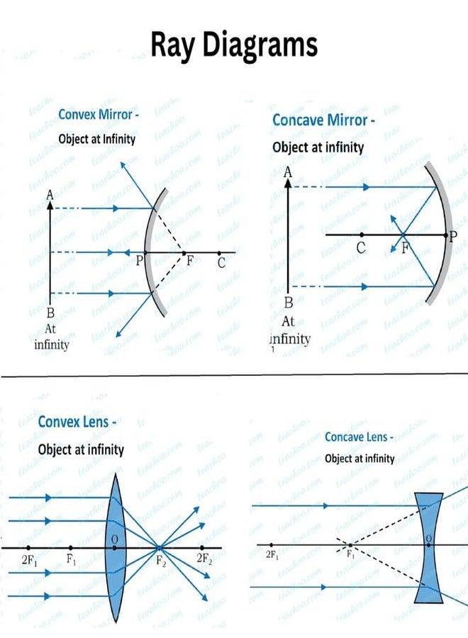 ESPtronics Optical Science Kit 50mm Convex & Concave Lenses and Mirrors Focal Length 15 cm for Kids, Students & Science Enthusiasts - Great for Physics Experiments - Image 5
